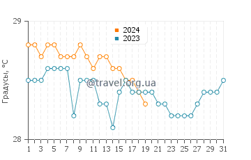 Температура воды в Иона Виллаге в январе