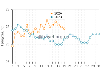 Температура воды в Исла Контой в январе