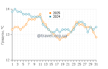 Температура воды в Эль Сардинеро в январе