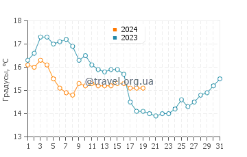Температура воды в Ла Эррадуре в январе