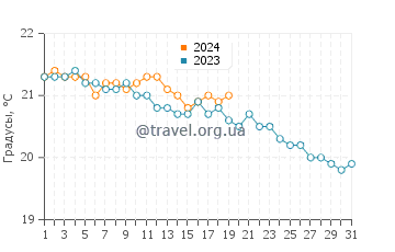 Температура воды в Варгасе в январе