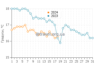 Температура воды в Иссос Бич в январе