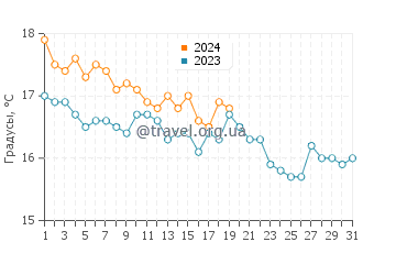 Температура воды в Истмии в январе