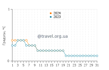 Температура воды в Йеллоунайфе в январе