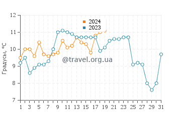 Температура воды в Йиантиао в январе