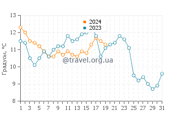Температура воды в Йигуан в январе