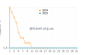 Температура воды в Йорк-Фэктори в январе