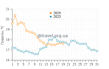 Температура воды в Кагосиме в январе
