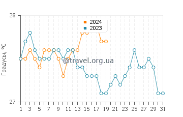 Температура воды в Кайман-Брак в январе