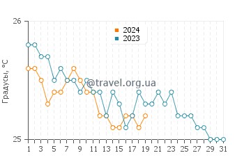 Температура воды в Кахалуу-Кеаухоу в январе