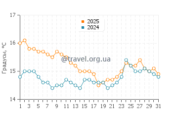 Температура воды в Кала дель Морайг в январе