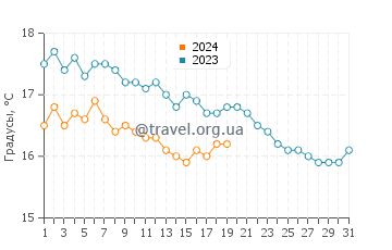 Температура воды в Калогрии в январе