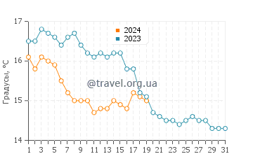 Температура воды в Кальвии в январе