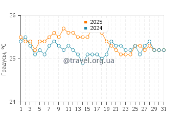 Температура воды в Камаол Бич Парк в январе