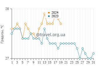 Температура воды в Канкуне в январе
