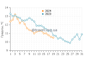 Температура воды в Канныне в январе