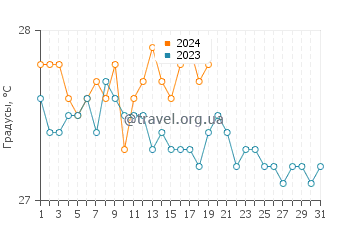 Температура воды в Кантенахе в январе