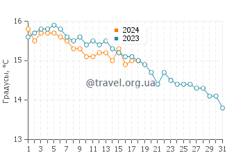 Температура воды в Капо Комино в январе