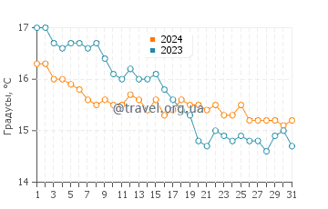 Температура воды в Капо Спартивенто в январе