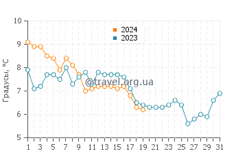 Температура воды в Кардиффе в январе