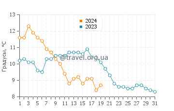 Температура воды в Карнаке в январе