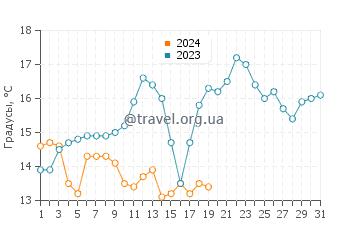Температура воды в Каррабелл в январе