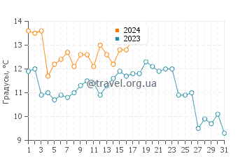 Температура воды в Касаока в январе