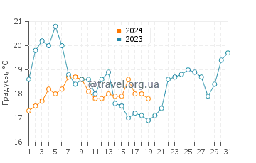 Температура воды в Касперсен Бич в январе