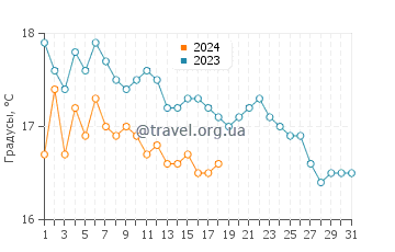 Температура воды в Кастри Бич в январе