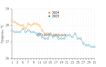 Температура воды в Катиклан в январе