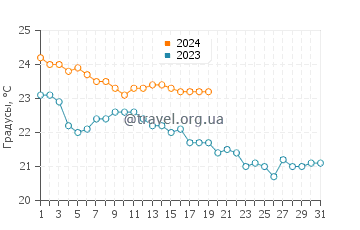 Температура воды в Катпуре в январе