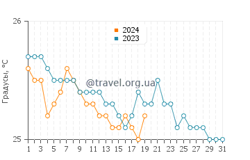 Температура воды в Кеалакекуа Бэй в январе