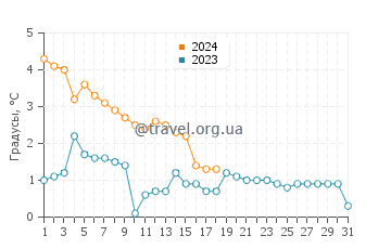 Температура воды в Келлис Айленд в январе