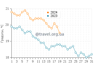 Температура воды в Кемере в январе
