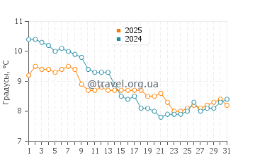 Температура воды в Кеневиль в январе