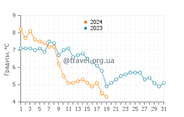 Температура воды в Кентербери в январе
