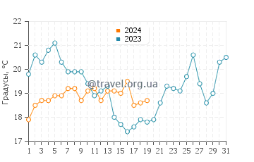 Температура воды в Кэптиве в январе