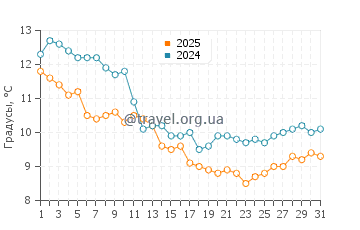 Температура воды в Керфани Ле Пен в январе