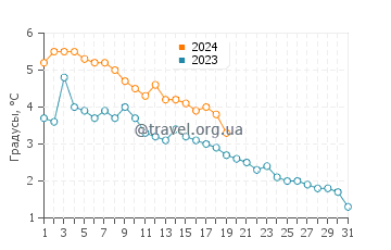 Температура воды в Кетл Пойнт в январе