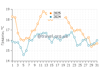 Температура воды в Хааст в январе