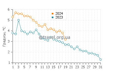 Температура воды в Хайленд Глен в январе