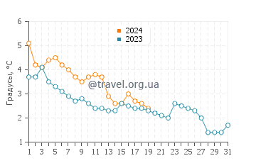 Температура воды в Хайленд-Парке в январе