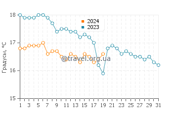 Температура воды на пляже Халикунас в январе