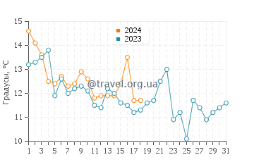 Температура воды в Хаммокс Бич в январе