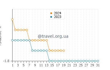 Температура воды в Хаппи Вэлли-Гуз Бэй в январе