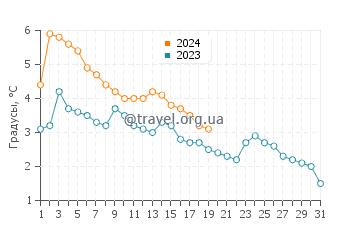 Температура воды в Харбор Бич в январе