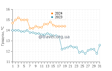 Температура воды в Хиаху в январе