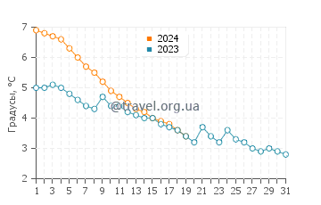 Температура воды в Холланде в январе