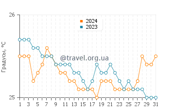 Температура воды в Хоокена Бич в январе