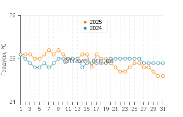 Температура воды в Хоокипа в январе